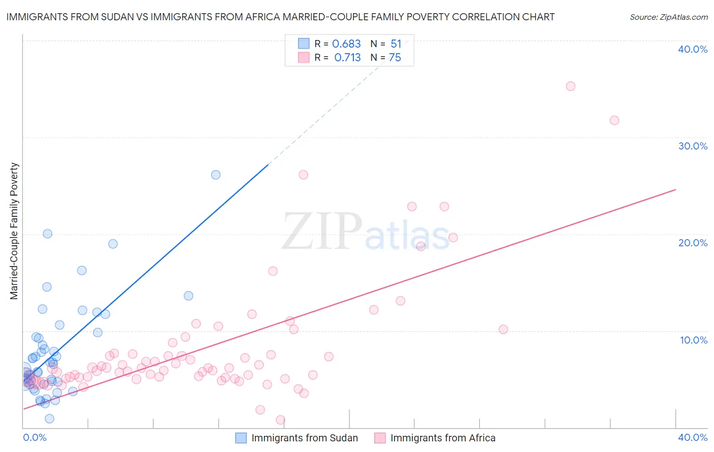 Immigrants from Sudan vs Immigrants from Africa Married-Couple Family Poverty