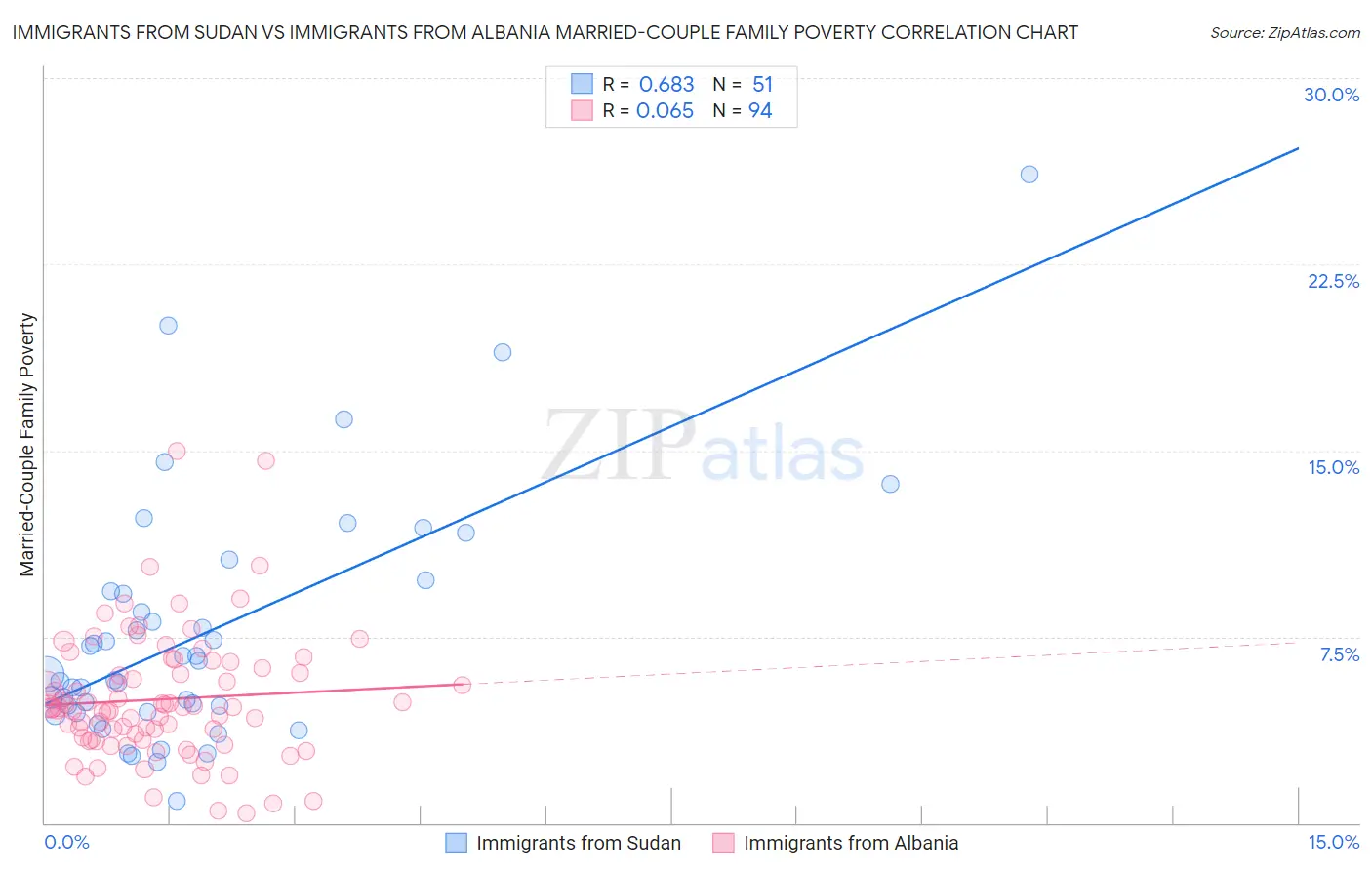 Immigrants from Sudan vs Immigrants from Albania Married-Couple Family Poverty