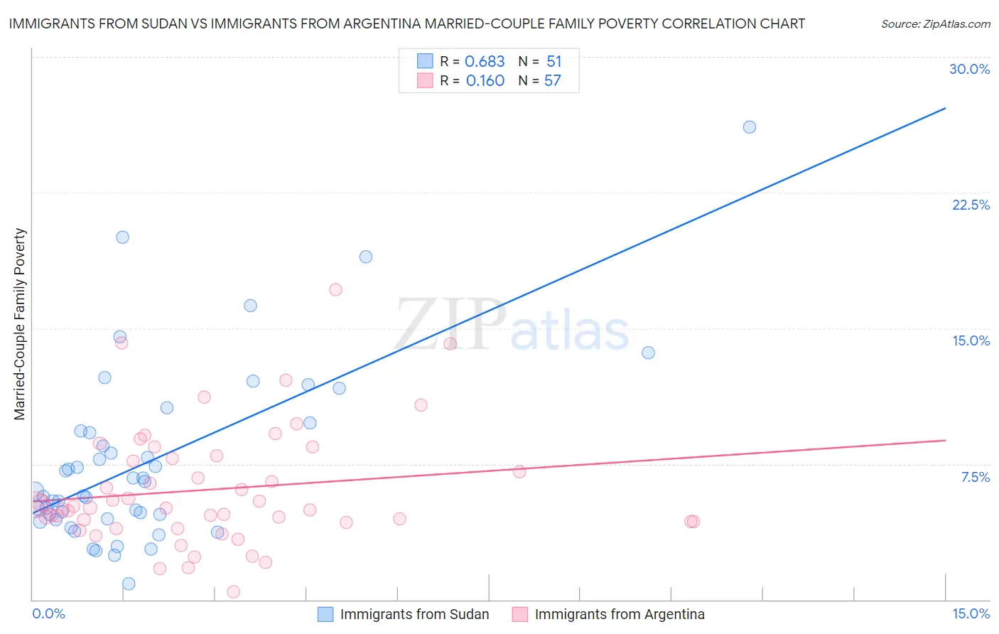 Immigrants from Sudan vs Immigrants from Argentina Married-Couple Family Poverty