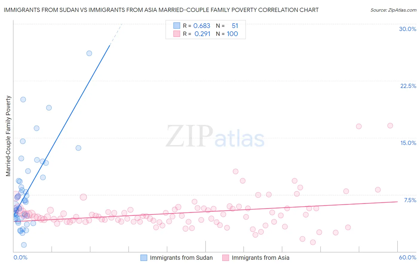 Immigrants from Sudan vs Immigrants from Asia Married-Couple Family Poverty