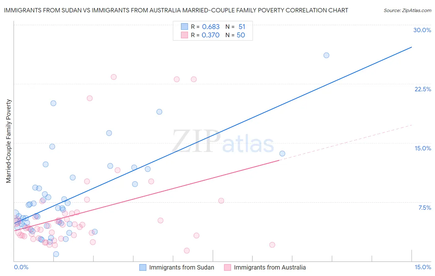 Immigrants from Sudan vs Immigrants from Australia Married-Couple Family Poverty