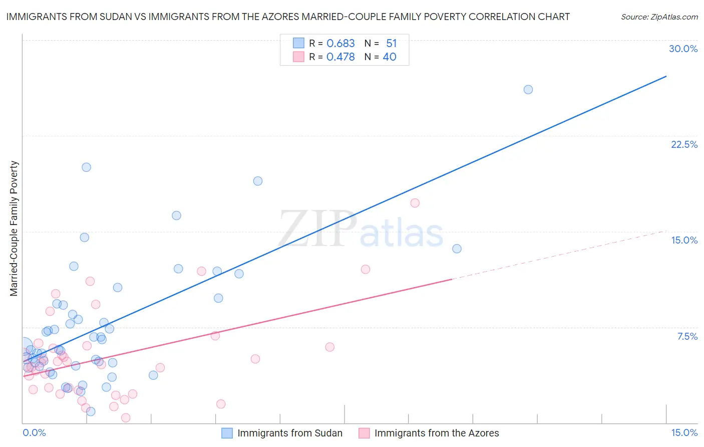 Immigrants from Sudan vs Immigrants from the Azores Married-Couple Family Poverty