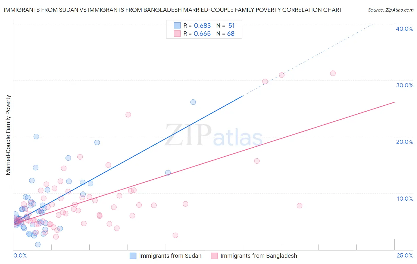 Immigrants from Sudan vs Immigrants from Bangladesh Married-Couple Family Poverty