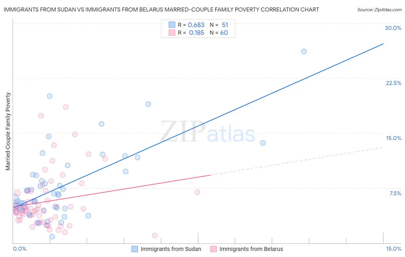 Immigrants from Sudan vs Immigrants from Belarus Married-Couple Family Poverty