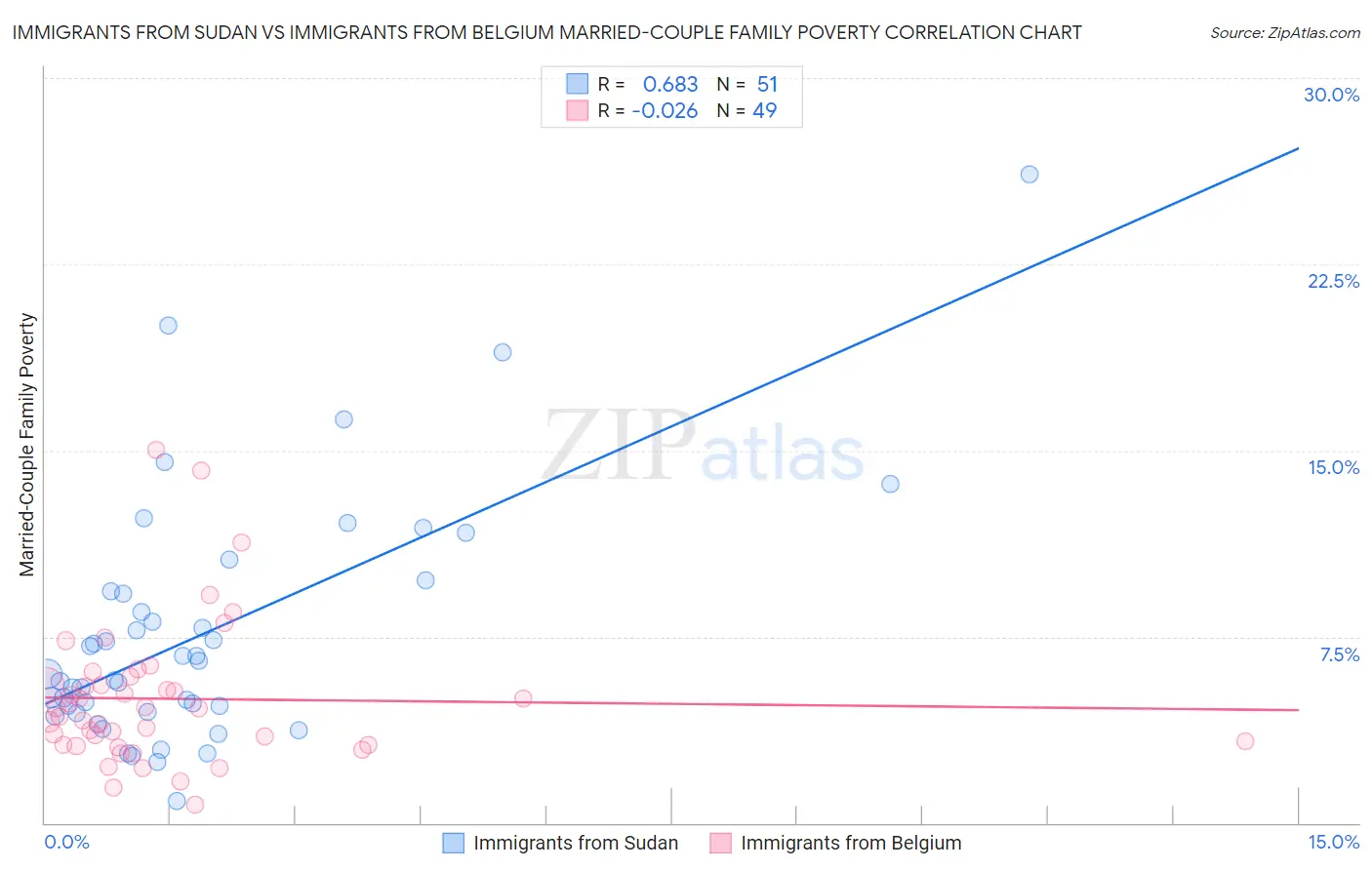 Immigrants from Sudan vs Immigrants from Belgium Married-Couple Family Poverty