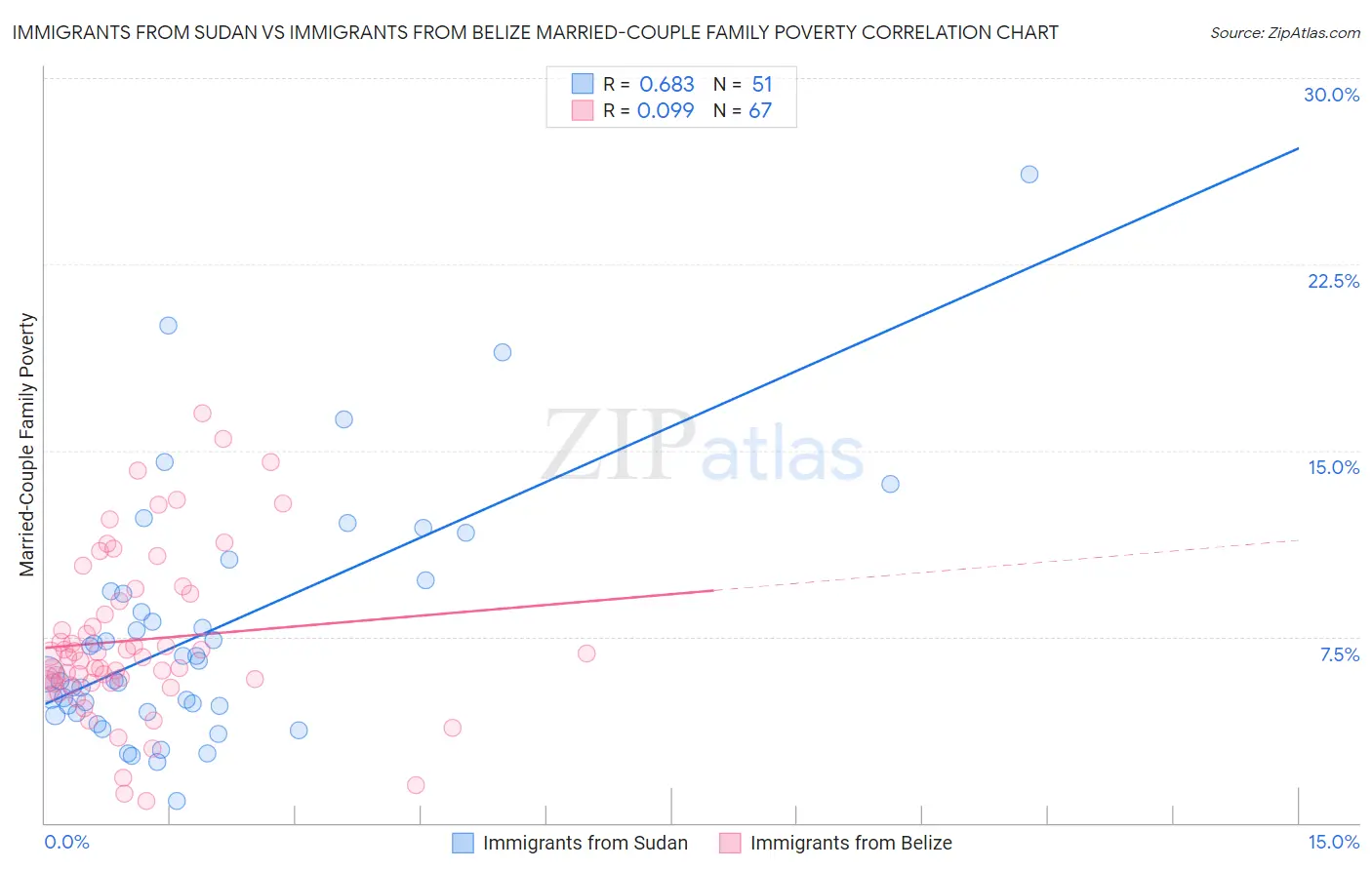 Immigrants from Sudan vs Immigrants from Belize Married-Couple Family Poverty
