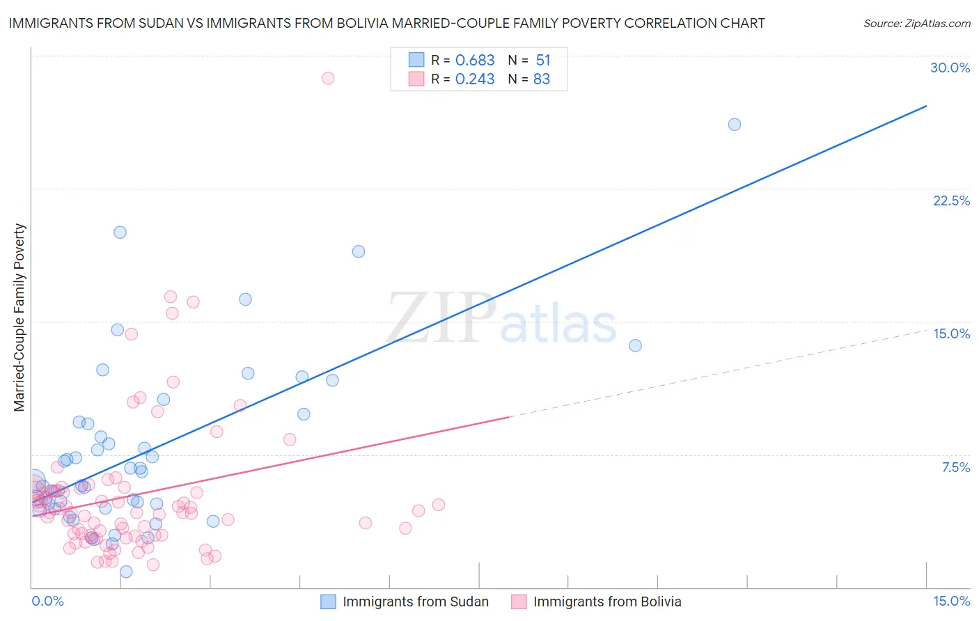 Immigrants from Sudan vs Immigrants from Bolivia Married-Couple Family Poverty