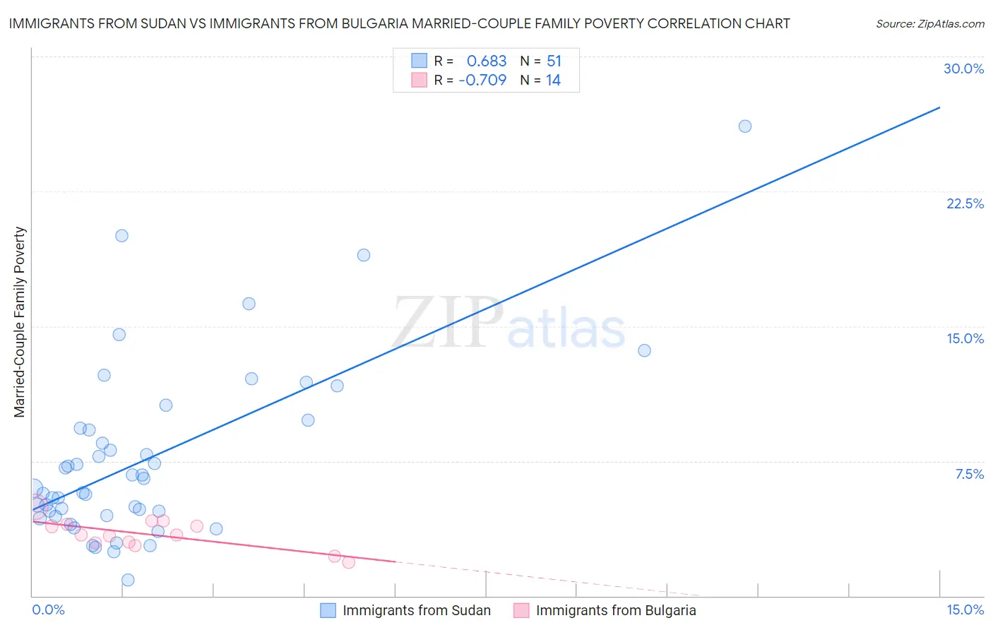 Immigrants from Sudan vs Immigrants from Bulgaria Married-Couple Family Poverty