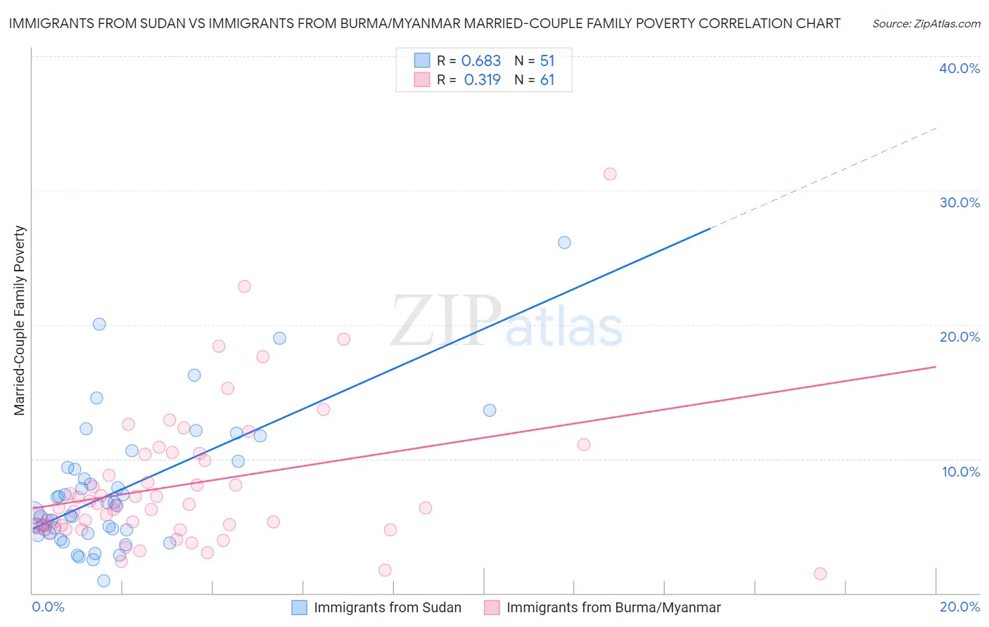 Immigrants from Sudan vs Immigrants from Burma/Myanmar Married-Couple Family Poverty