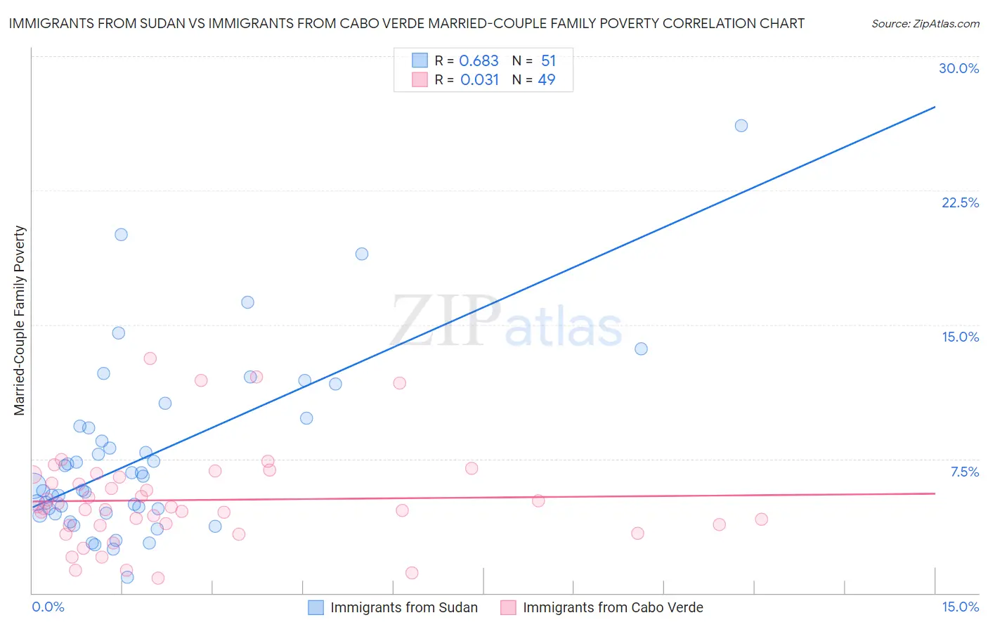 Immigrants from Sudan vs Immigrants from Cabo Verde Married-Couple Family Poverty