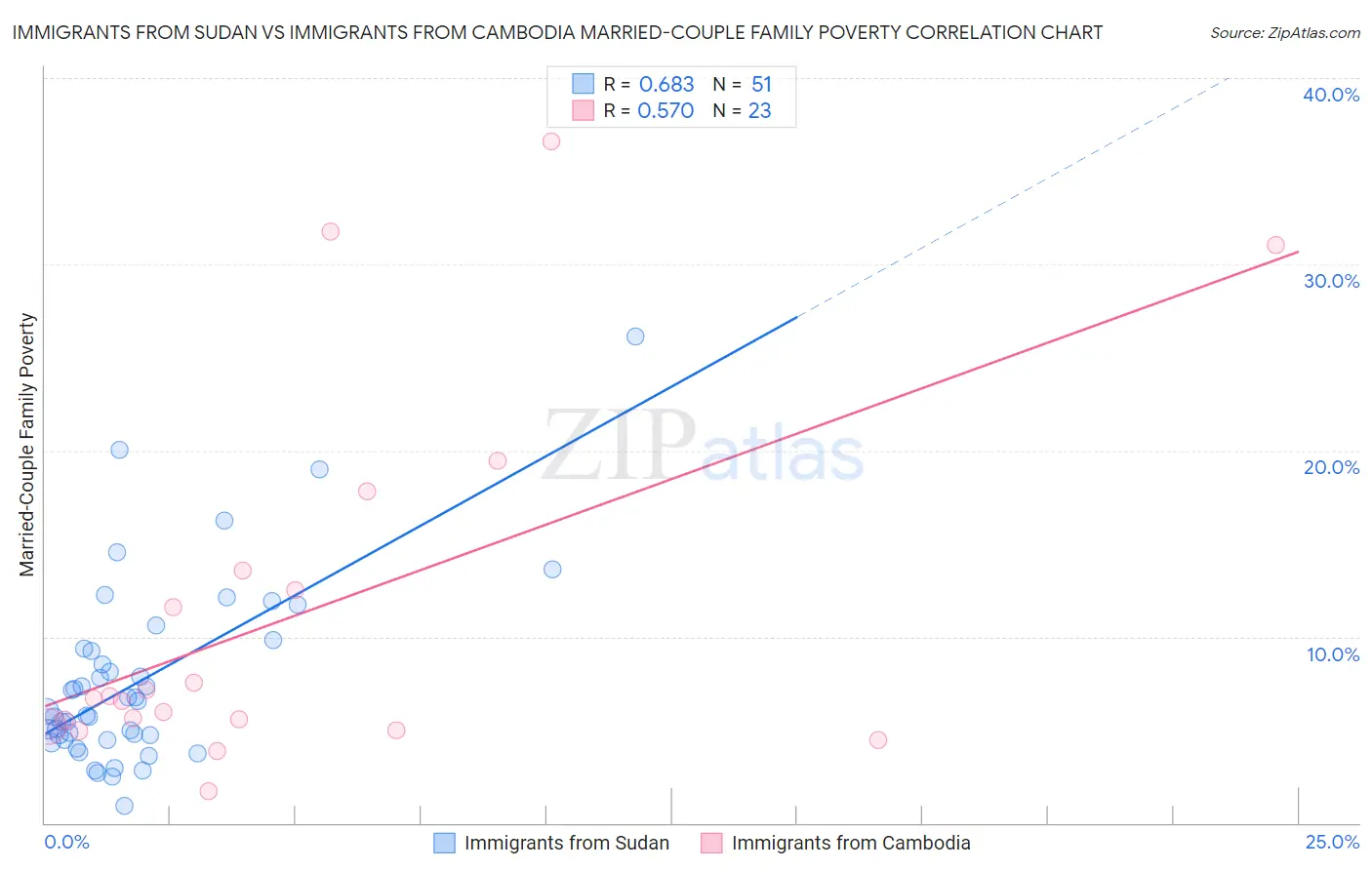 Immigrants from Sudan vs Immigrants from Cambodia Married-Couple Family Poverty