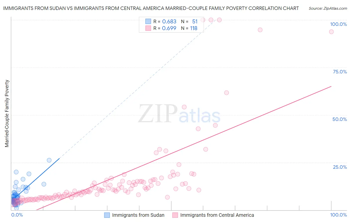 Immigrants from Sudan vs Immigrants from Central America Married-Couple Family Poverty