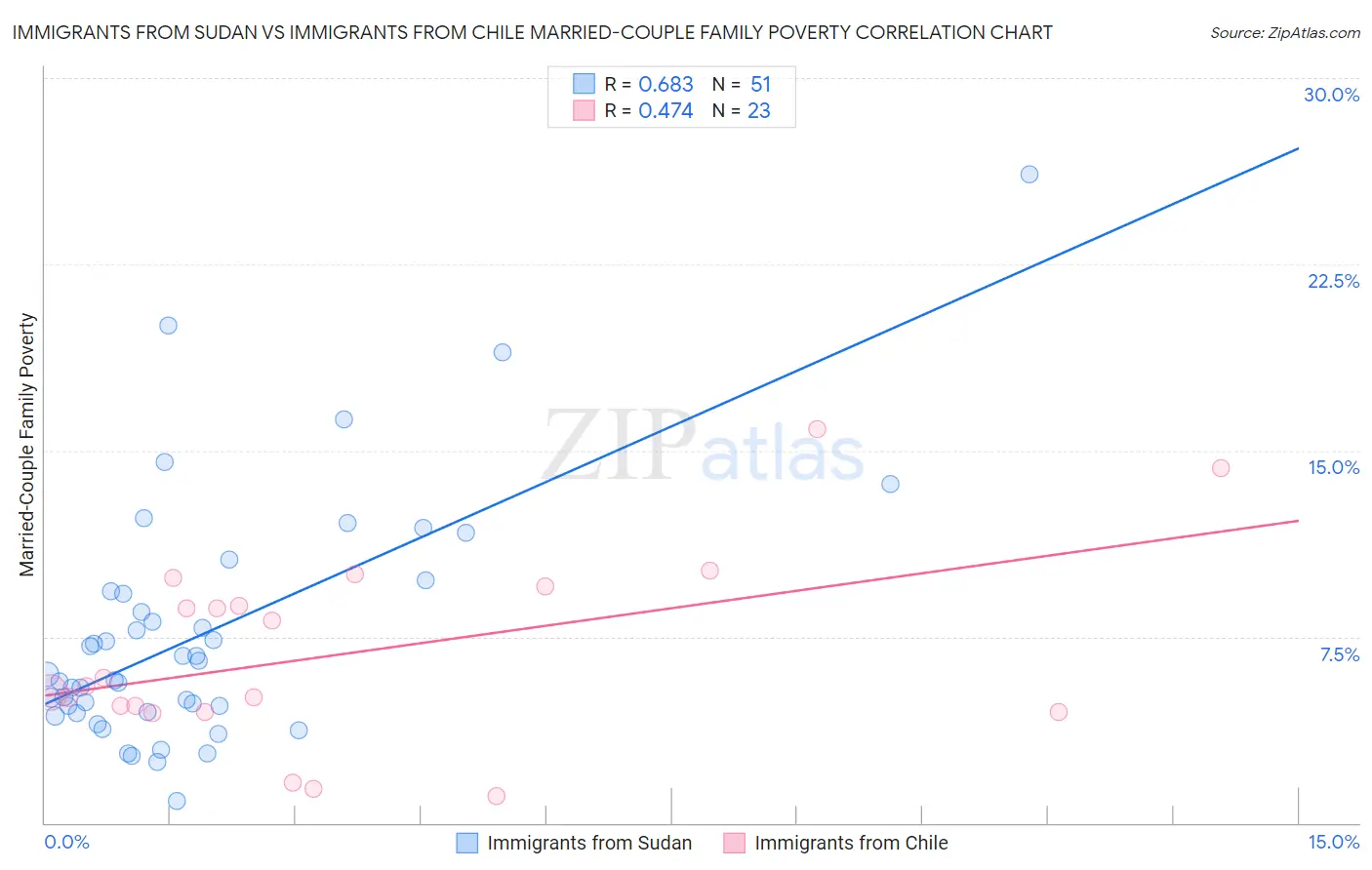Immigrants from Sudan vs Immigrants from Chile Married-Couple Family Poverty