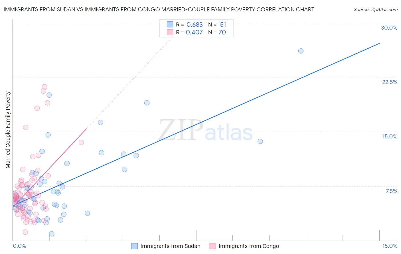 Immigrants from Sudan vs Immigrants from Congo Married-Couple Family Poverty