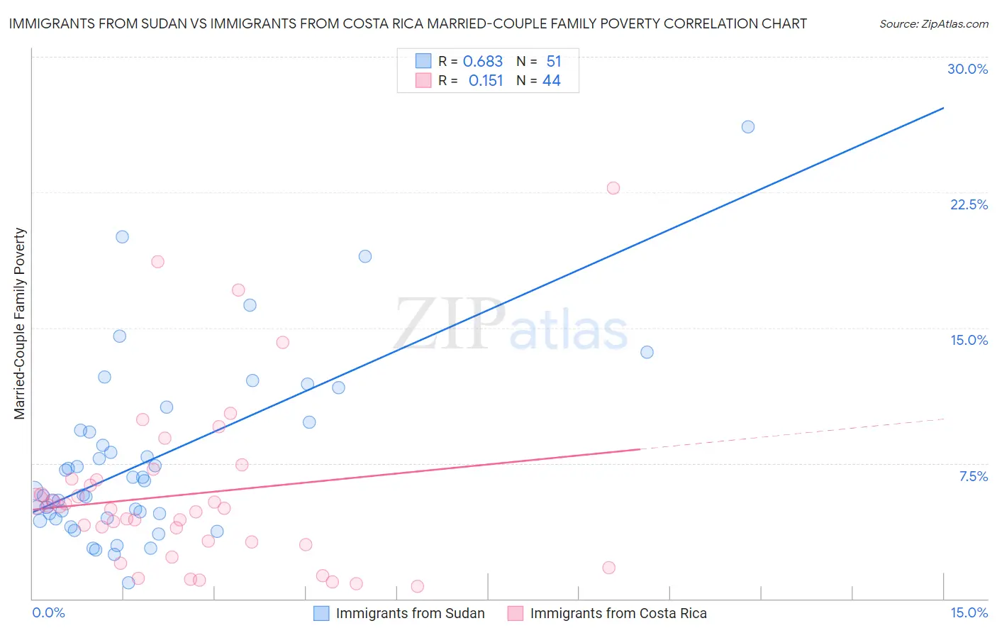 Immigrants from Sudan vs Immigrants from Costa Rica Married-Couple Family Poverty