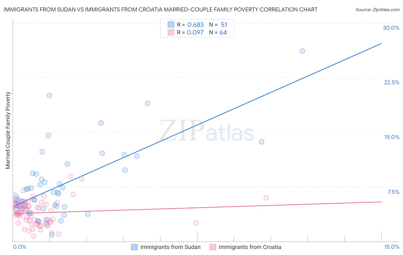 Immigrants from Sudan vs Immigrants from Croatia Married-Couple Family Poverty