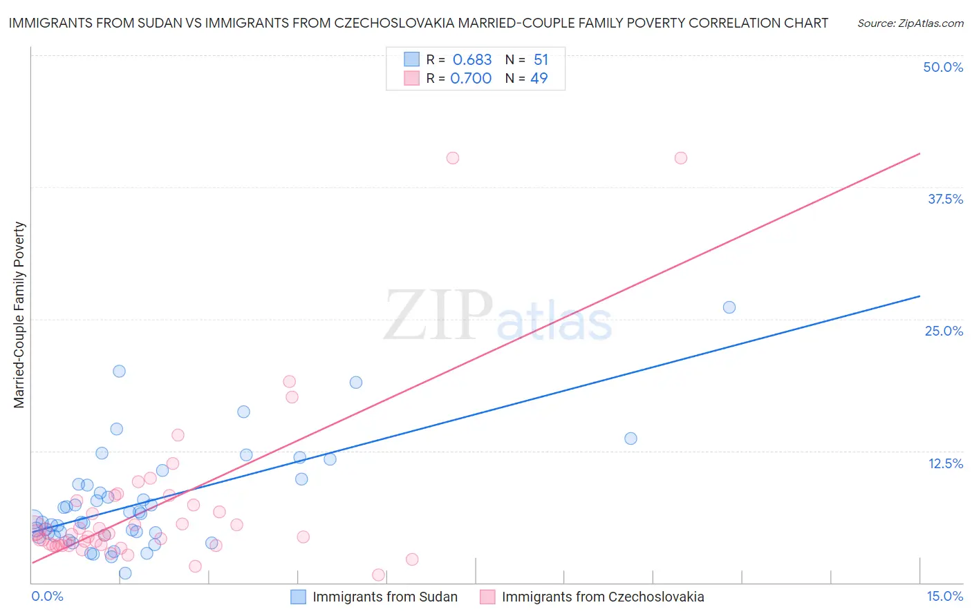 Immigrants from Sudan vs Immigrants from Czechoslovakia Married-Couple Family Poverty