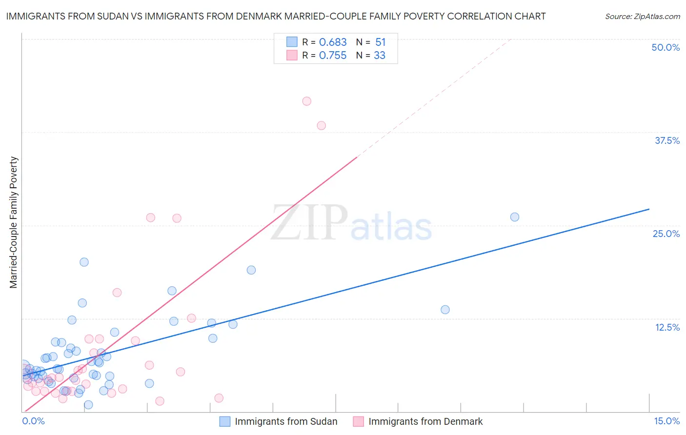 Immigrants from Sudan vs Immigrants from Denmark Married-Couple Family Poverty
