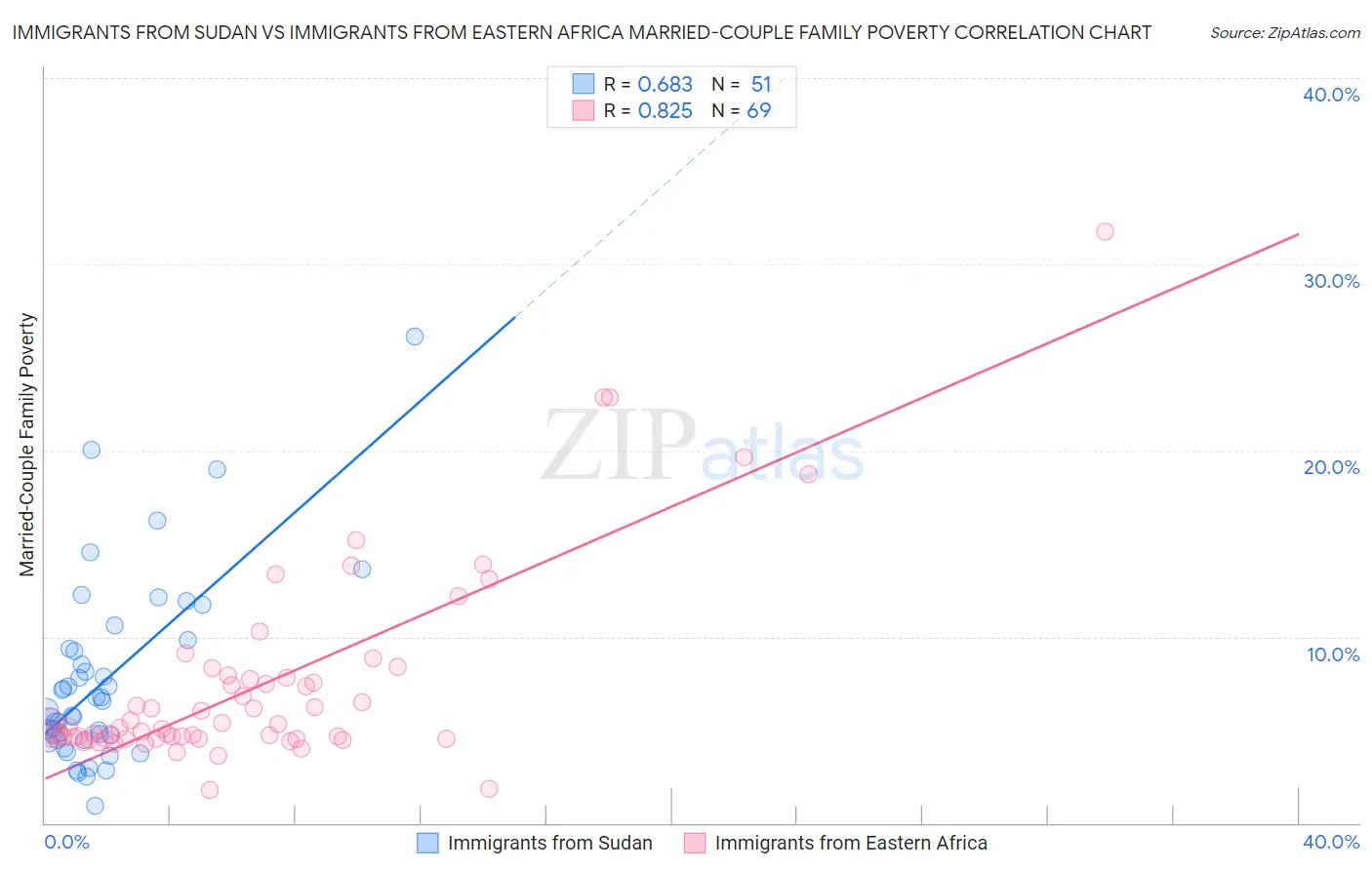 Immigrants from Sudan vs Immigrants from Eastern Africa Married-Couple Family Poverty