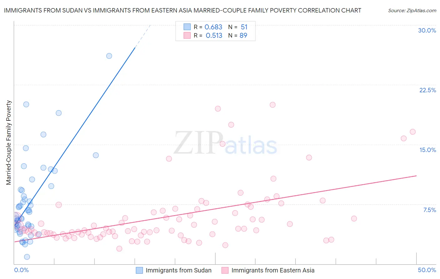Immigrants from Sudan vs Immigrants from Eastern Asia Married-Couple Family Poverty