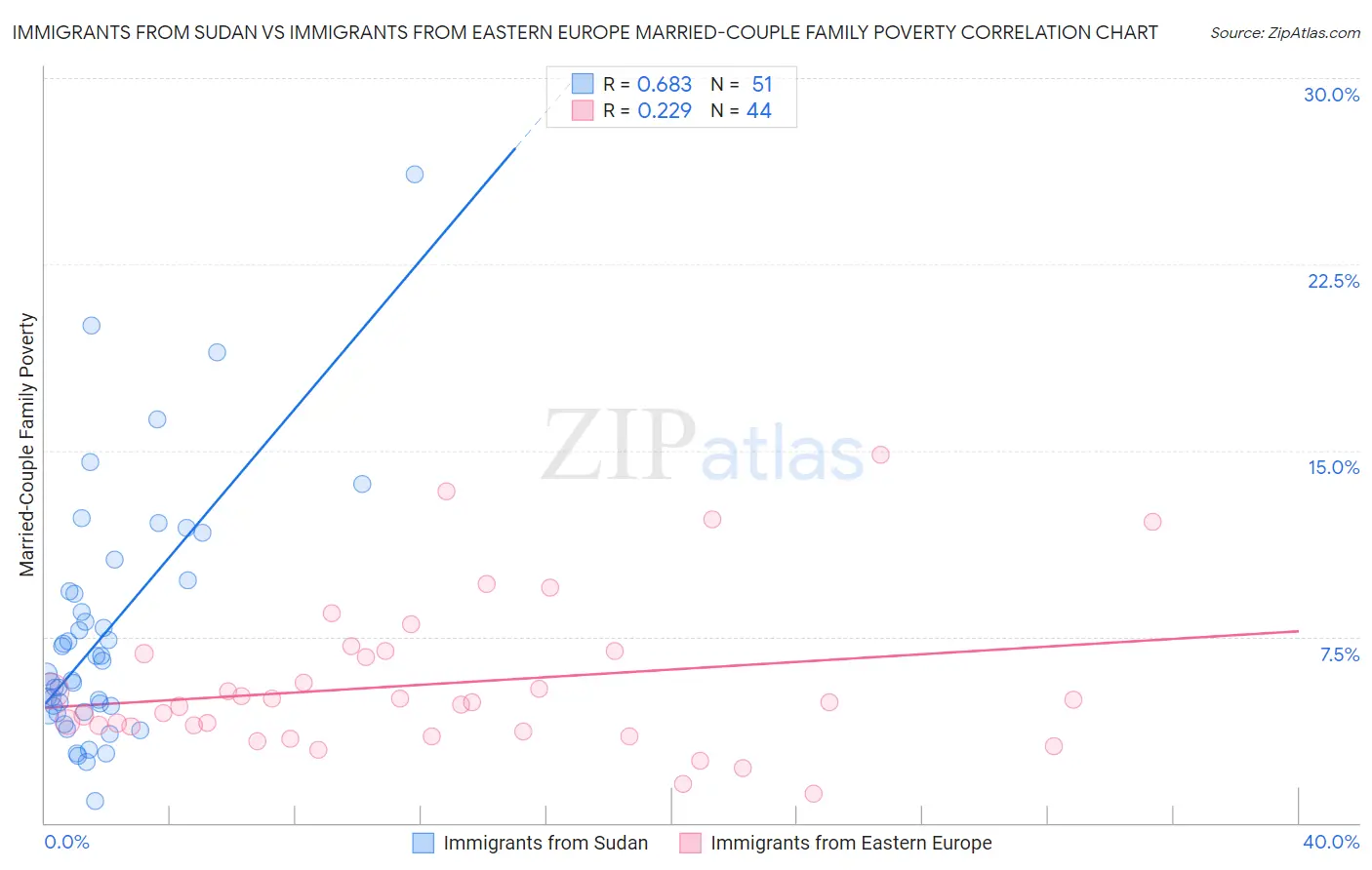 Immigrants from Sudan vs Immigrants from Eastern Europe Married-Couple Family Poverty