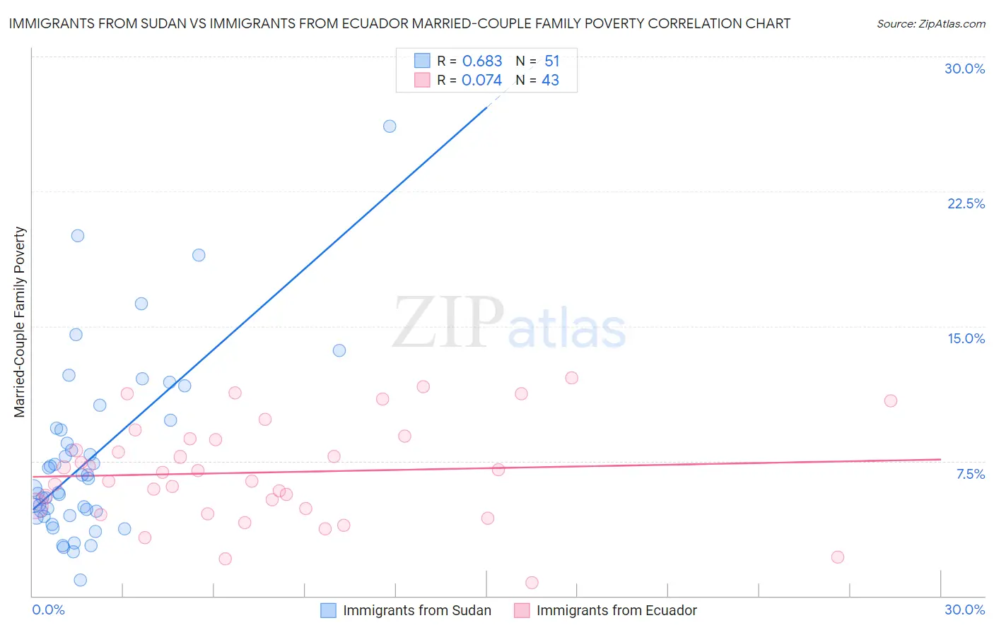 Immigrants from Sudan vs Immigrants from Ecuador Married-Couple Family Poverty