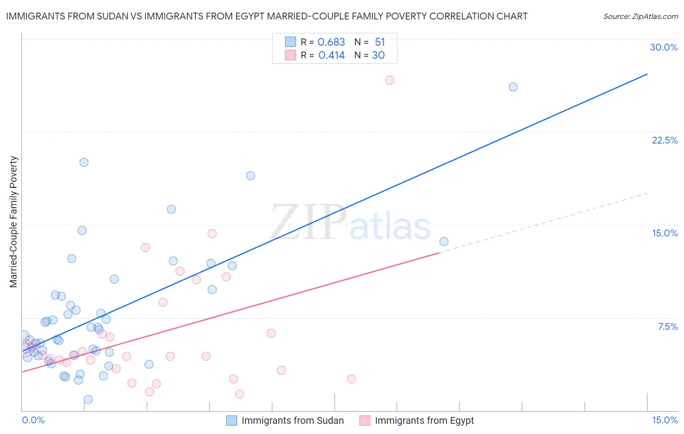 Immigrants from Sudan vs Immigrants from Egypt Married-Couple Family Poverty