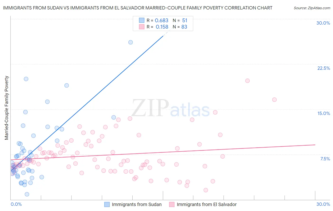 Immigrants from Sudan vs Immigrants from El Salvador Married-Couple Family Poverty