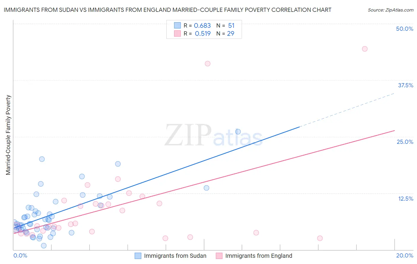 Immigrants from Sudan vs Immigrants from England Married-Couple Family Poverty