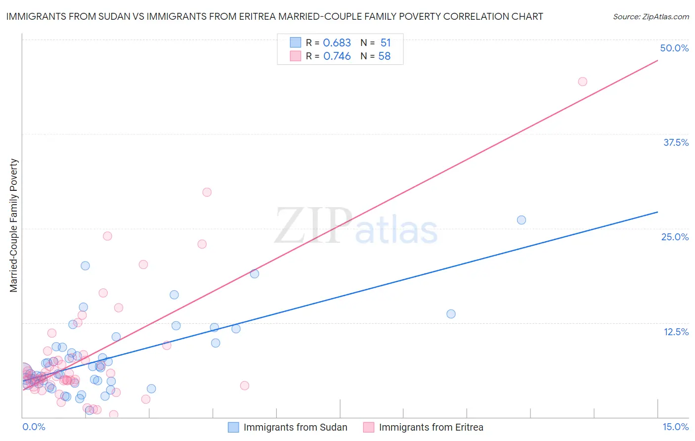 Immigrants from Sudan vs Immigrants from Eritrea Married-Couple Family Poverty
