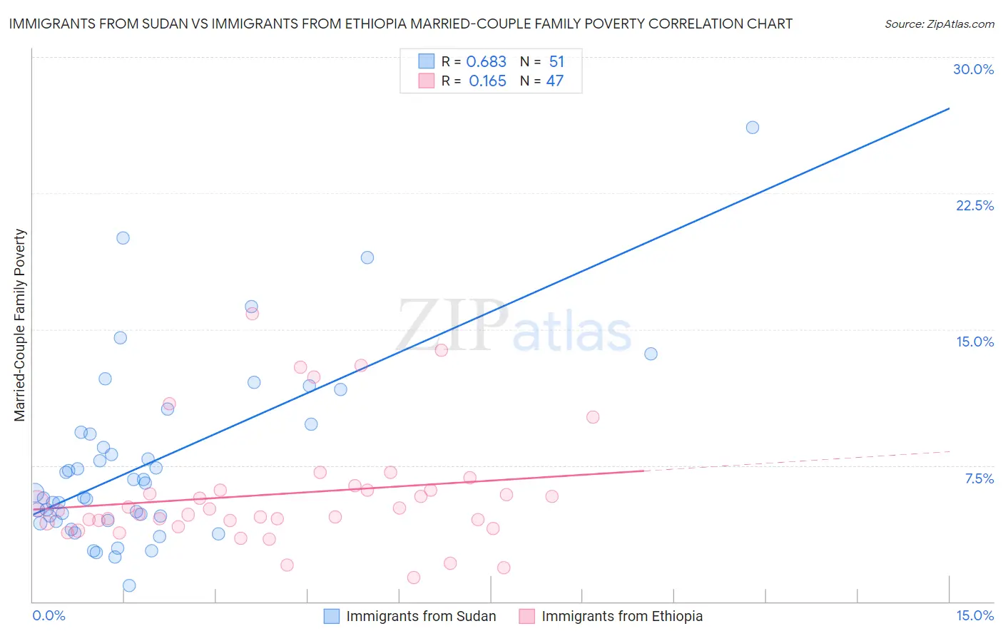 Immigrants from Sudan vs Immigrants from Ethiopia Married-Couple Family Poverty