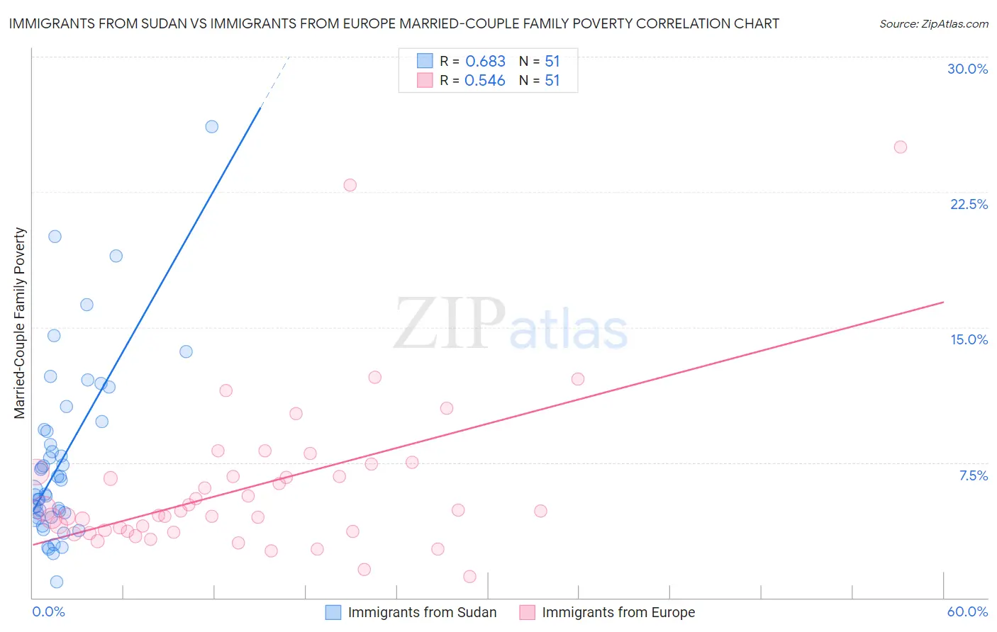 Immigrants from Sudan vs Immigrants from Europe Married-Couple Family Poverty