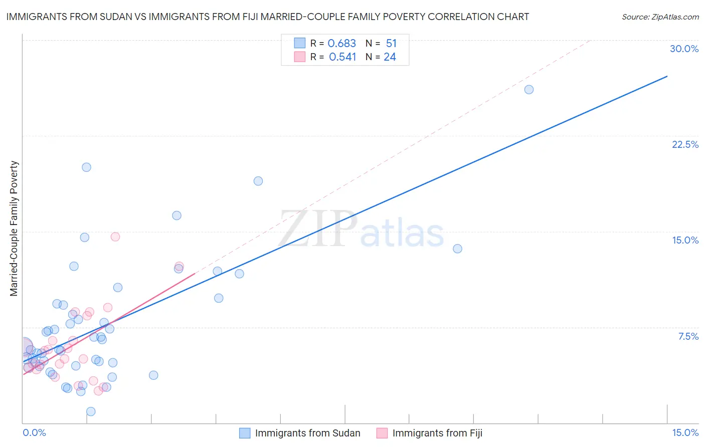 Immigrants from Sudan vs Immigrants from Fiji Married-Couple Family Poverty