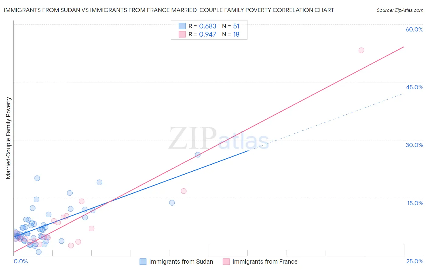 Immigrants from Sudan vs Immigrants from France Married-Couple Family Poverty