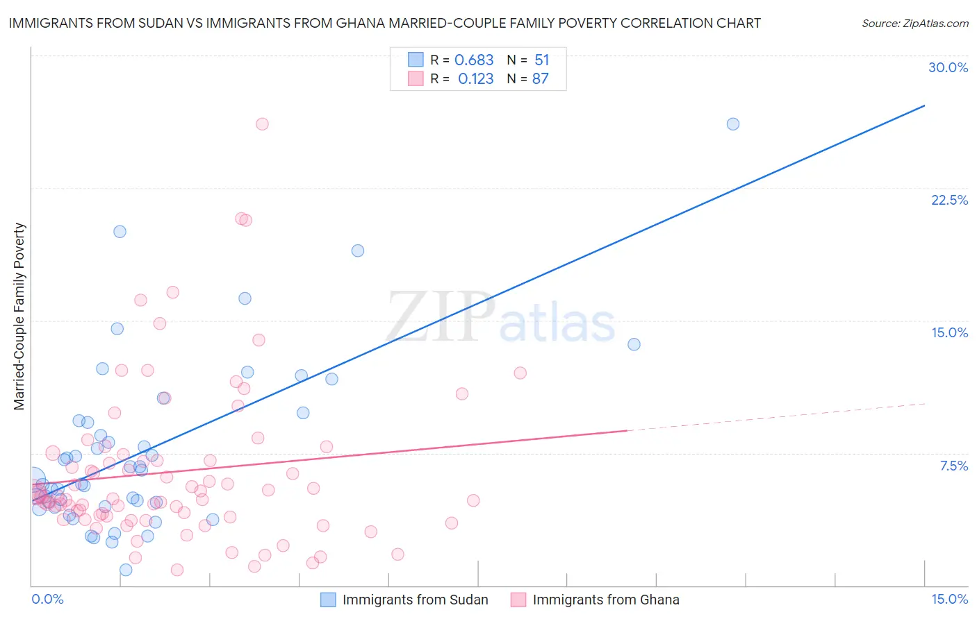 Immigrants from Sudan vs Immigrants from Ghana Married-Couple Family Poverty