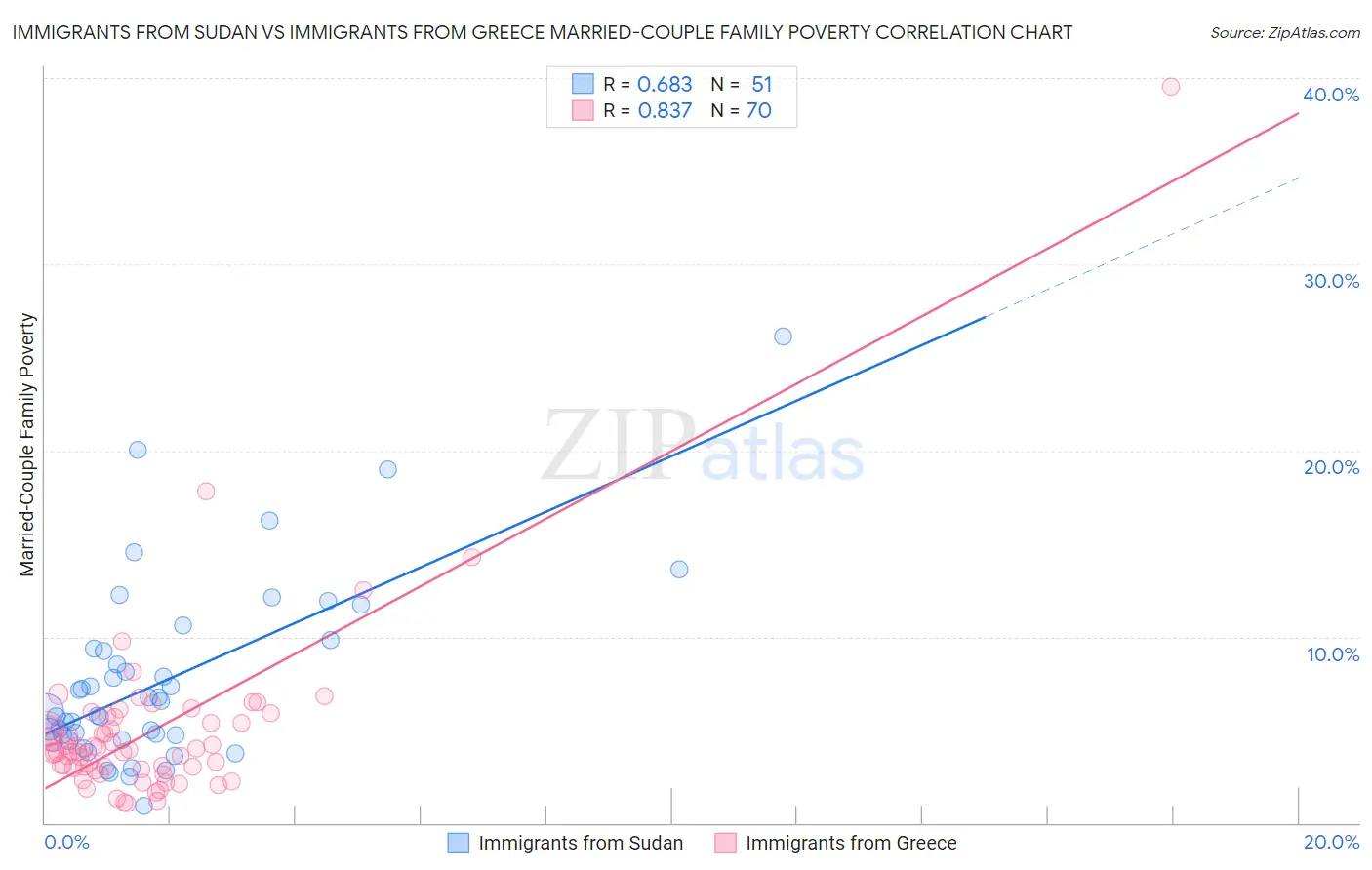 Immigrants from Sudan vs Immigrants from Greece Married-Couple Family Poverty