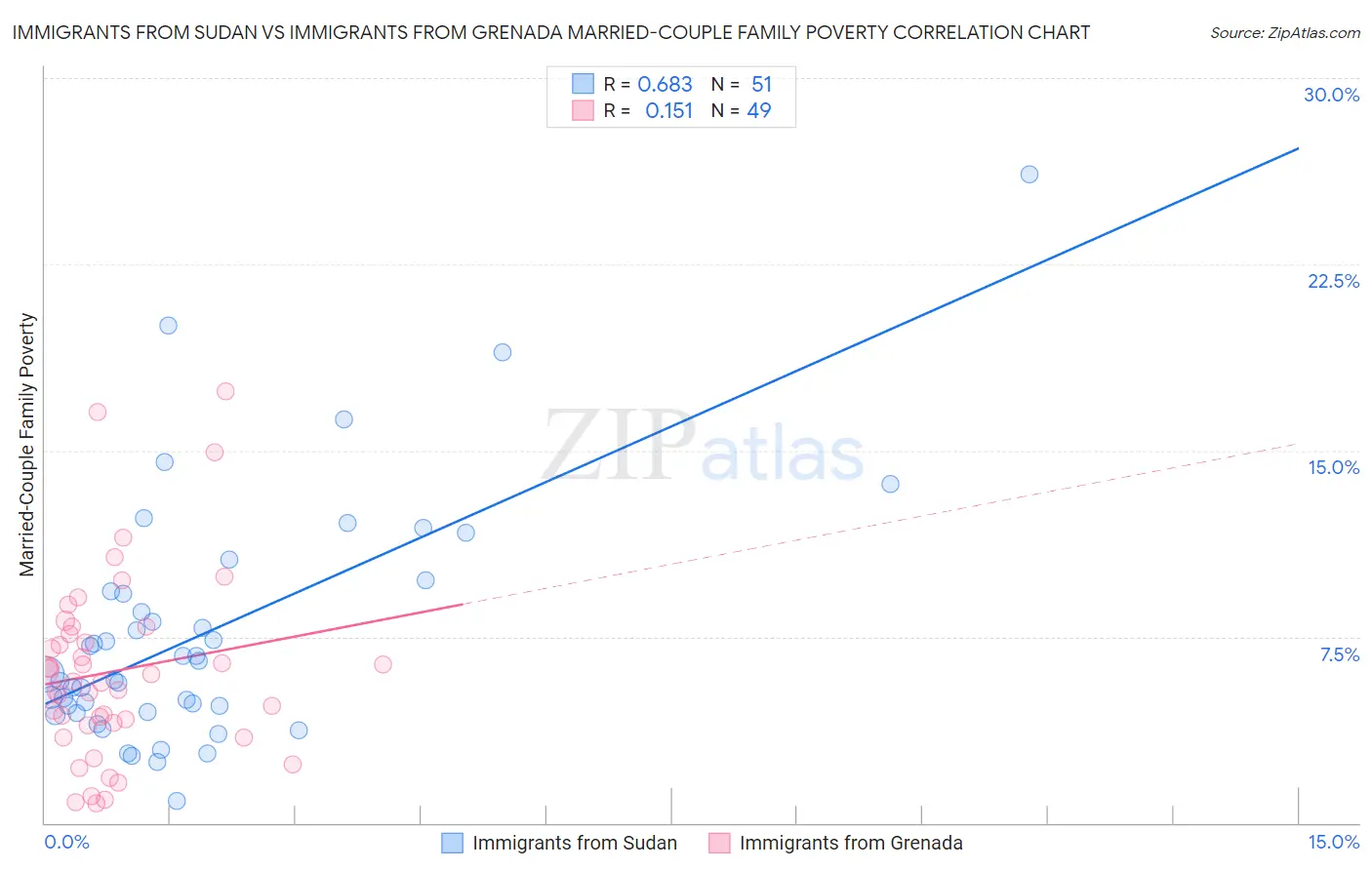 Immigrants from Sudan vs Immigrants from Grenada Married-Couple Family Poverty