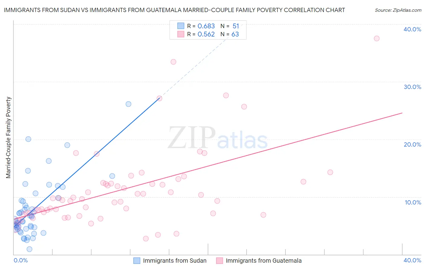 Immigrants from Sudan vs Immigrants from Guatemala Married-Couple Family Poverty
