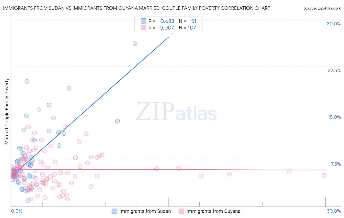 Immigrants from Sudan vs Immigrants from Guyana Married-Couple Family Poverty