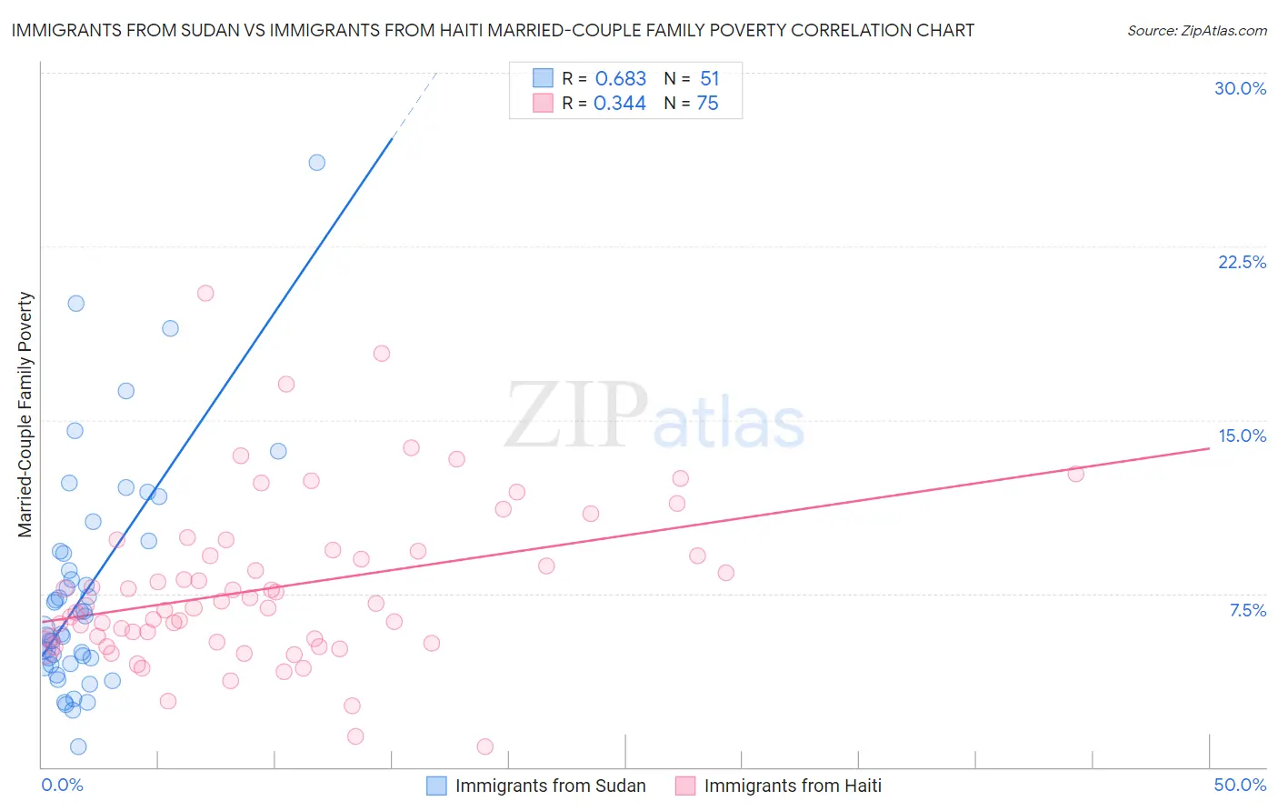 Immigrants from Sudan vs Immigrants from Haiti Married-Couple Family Poverty