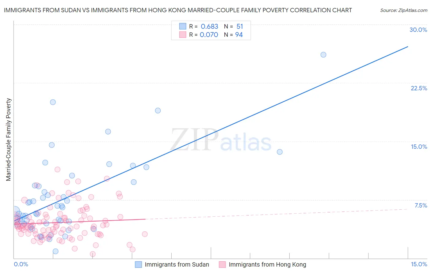 Immigrants from Sudan vs Immigrants from Hong Kong Married-Couple Family Poverty