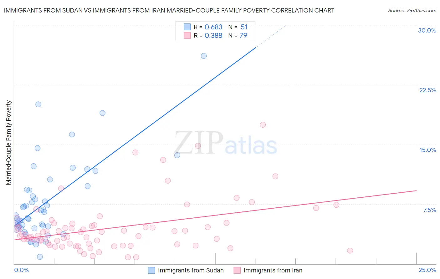 Immigrants from Sudan vs Immigrants from Iran Married-Couple Family Poverty