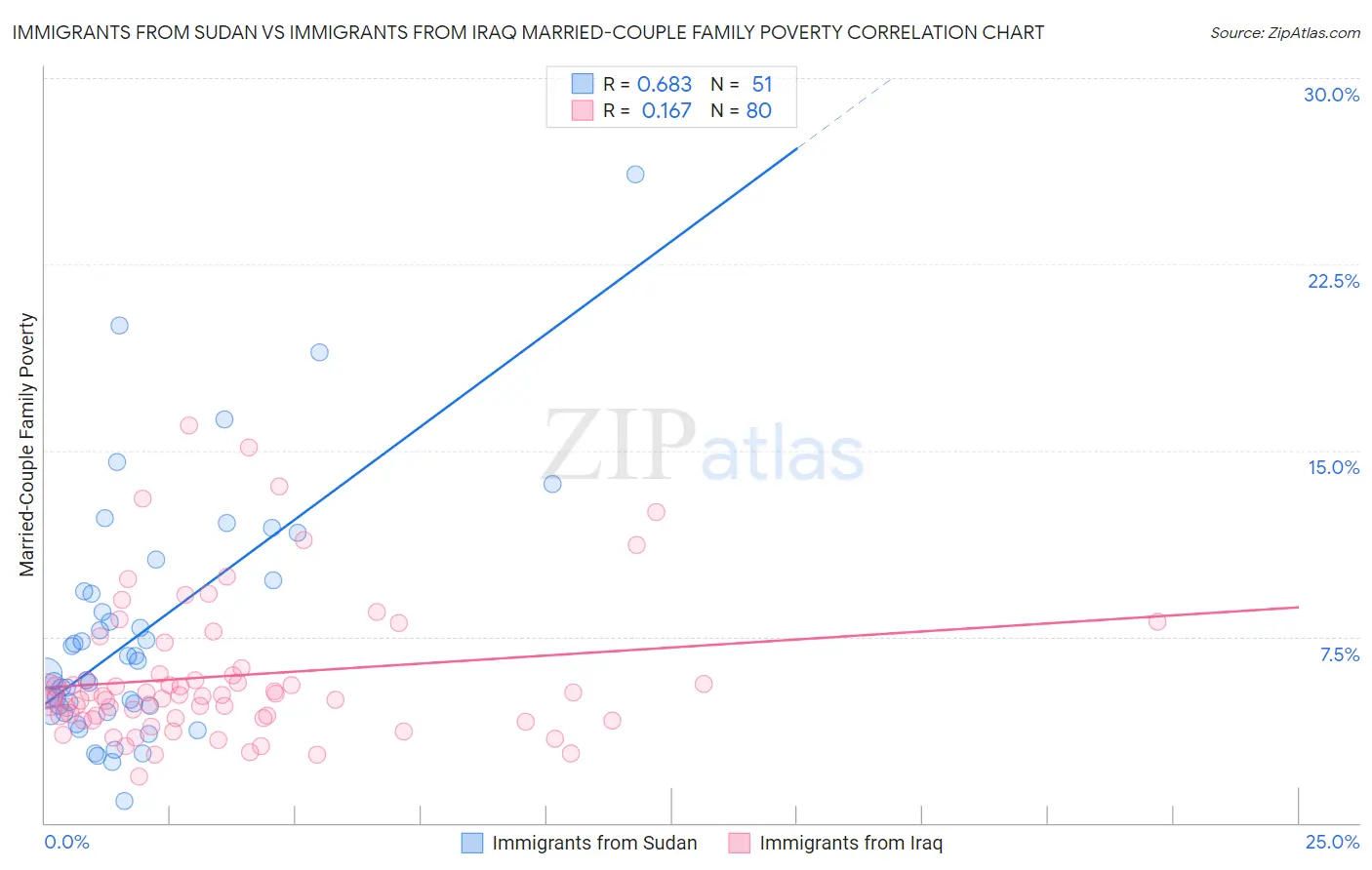 Immigrants from Sudan vs Immigrants from Iraq Married-Couple Family Poverty