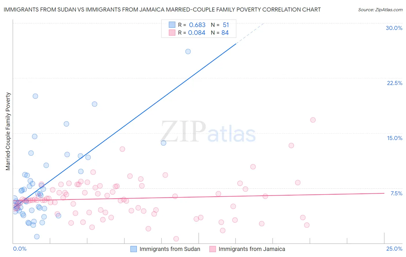 Immigrants from Sudan vs Immigrants from Jamaica Married-Couple Family Poverty