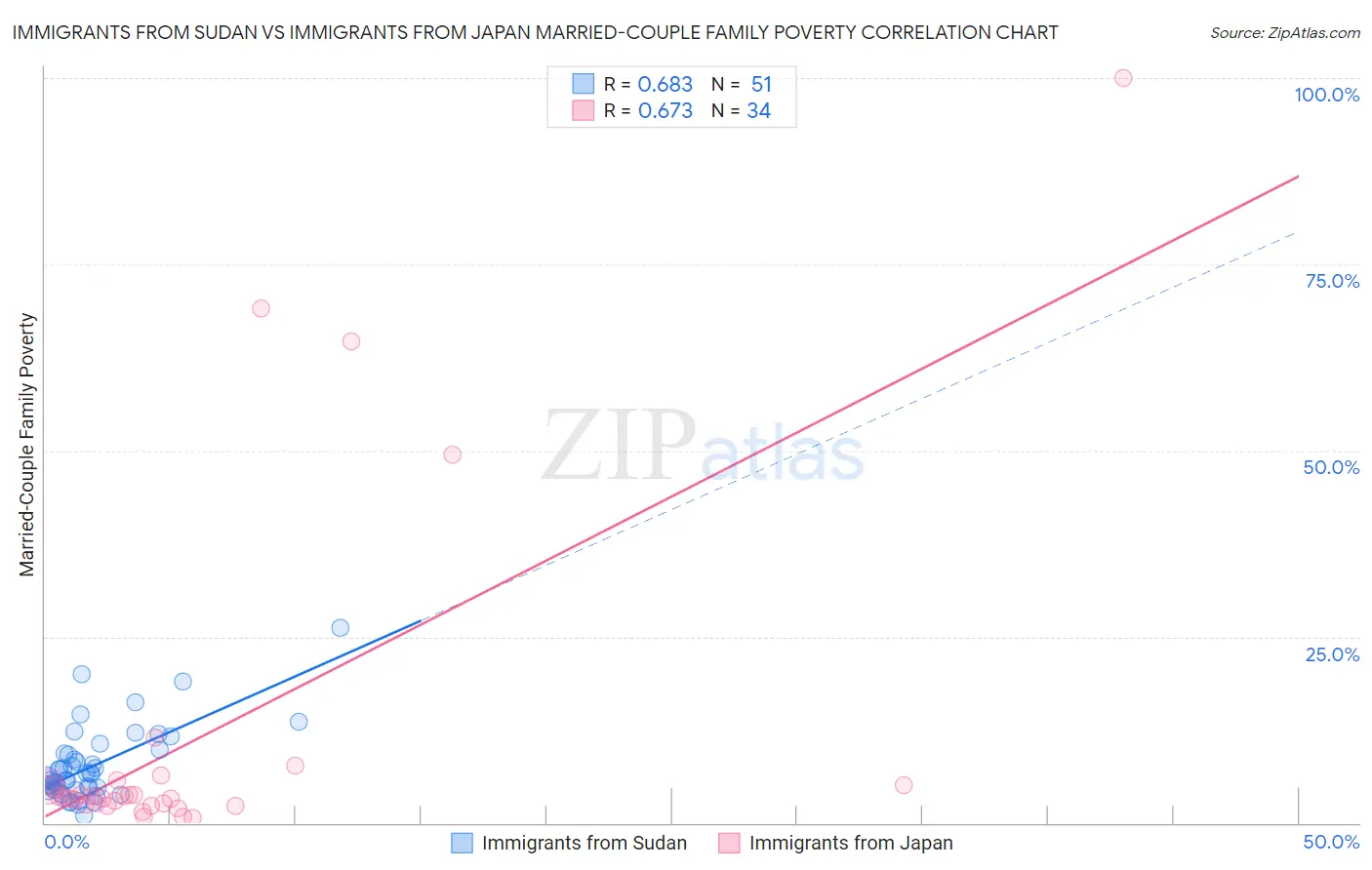 Immigrants from Sudan vs Immigrants from Japan Married-Couple Family Poverty