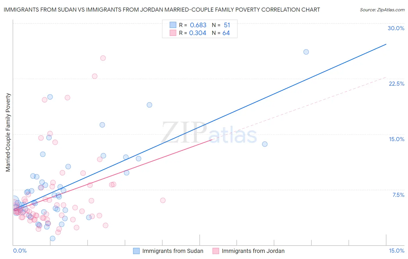 Immigrants from Sudan vs Immigrants from Jordan Married-Couple Family Poverty