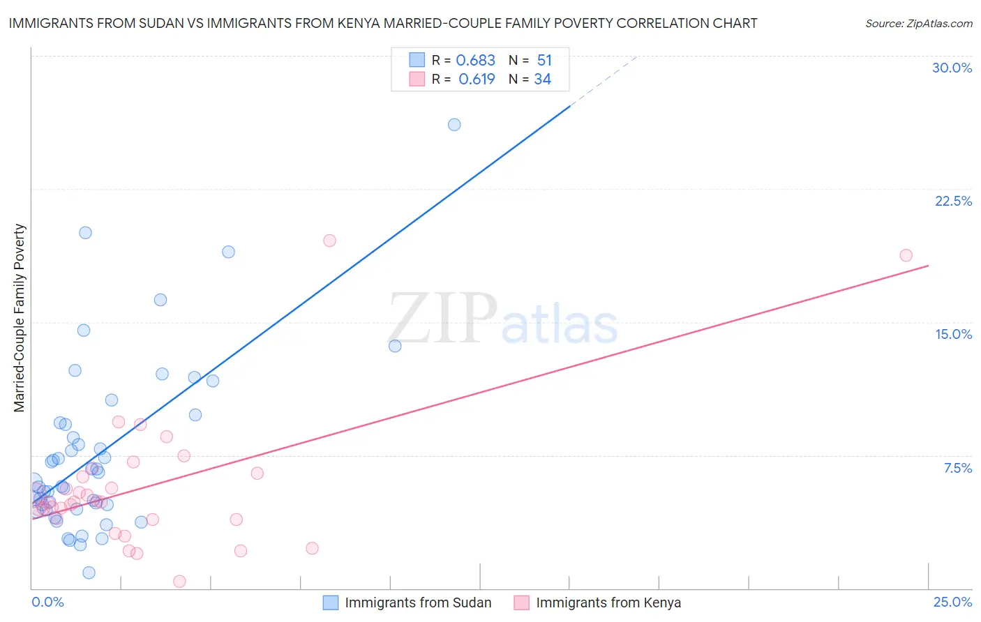 Immigrants from Sudan vs Immigrants from Kenya Married-Couple Family Poverty