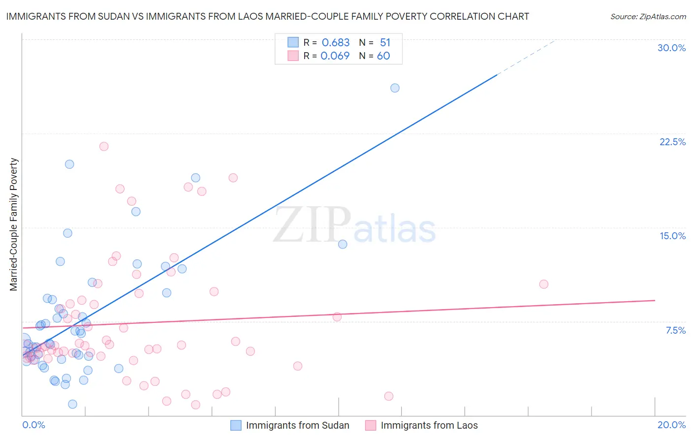 Immigrants from Sudan vs Immigrants from Laos Married-Couple Family Poverty