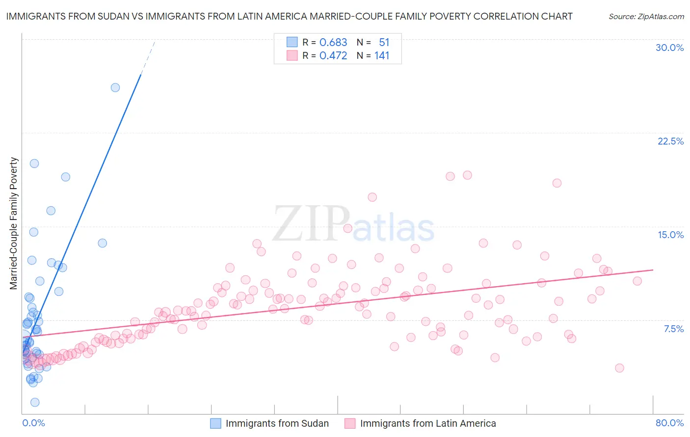 Immigrants from Sudan vs Immigrants from Latin America Married-Couple Family Poverty