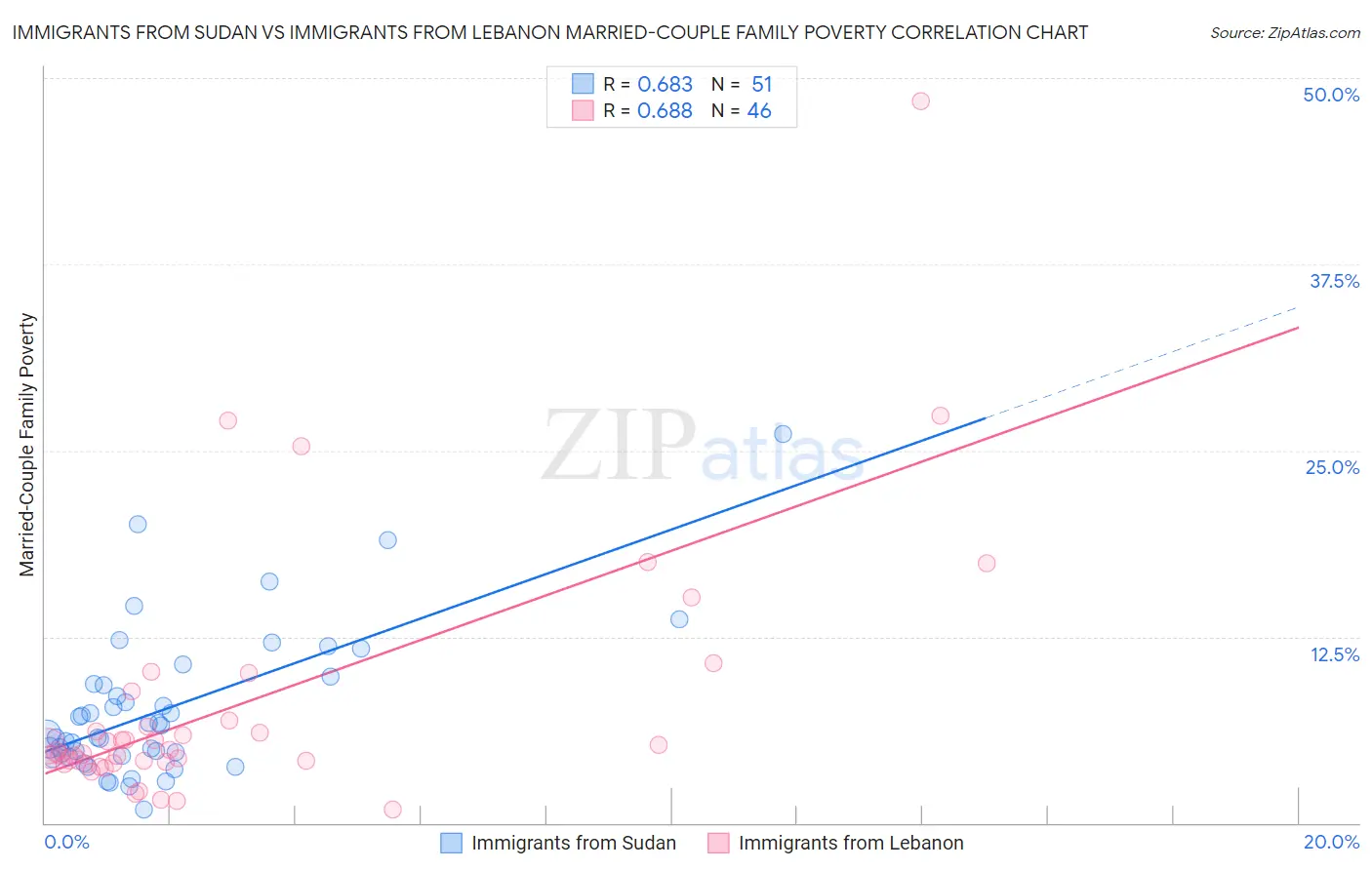 Immigrants from Sudan vs Immigrants from Lebanon Married-Couple Family Poverty